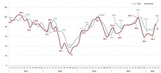 2025년 5월 아파트 분양전망지수 추이 그래프. [주택산업연구원 제공]